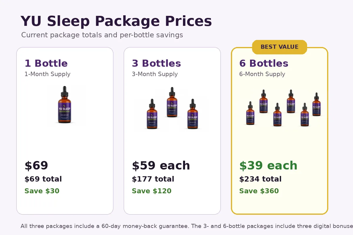 Comparison of current YU Sleep one-, three- and six-bottle package prices